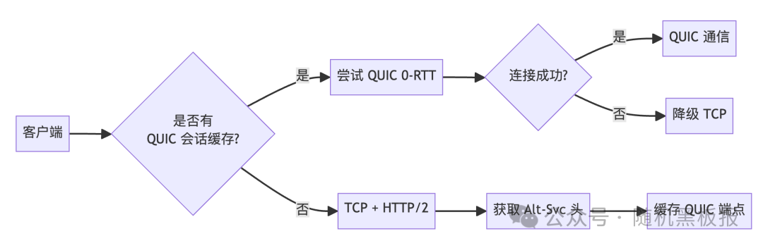 QUIC协议连接建立与降级流程图