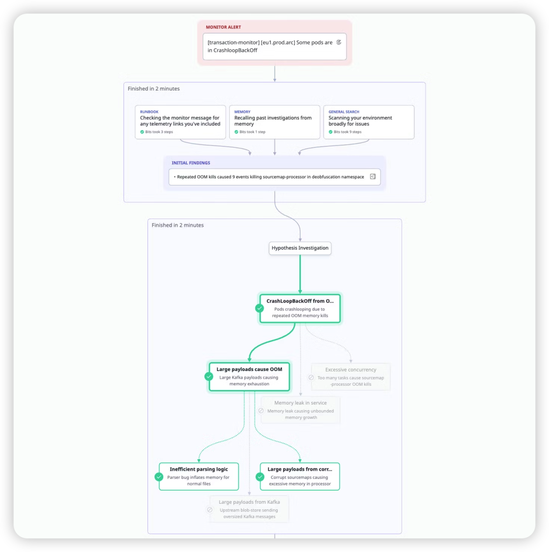 对CrashLoopBackOff告警的深度递归调查流程图