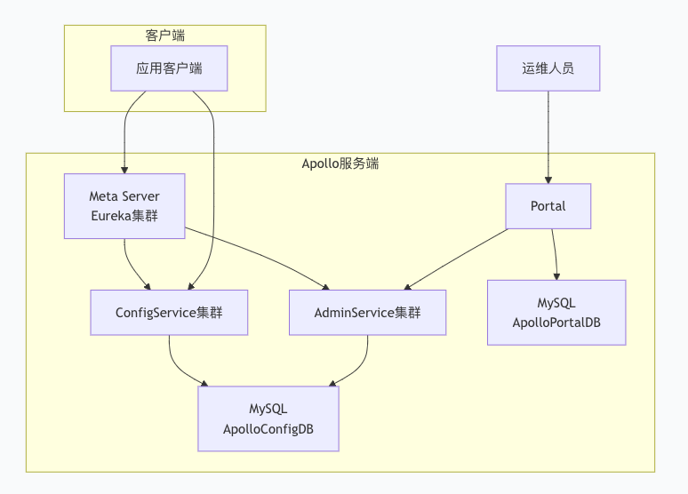 Apollo配置中心系统架构图