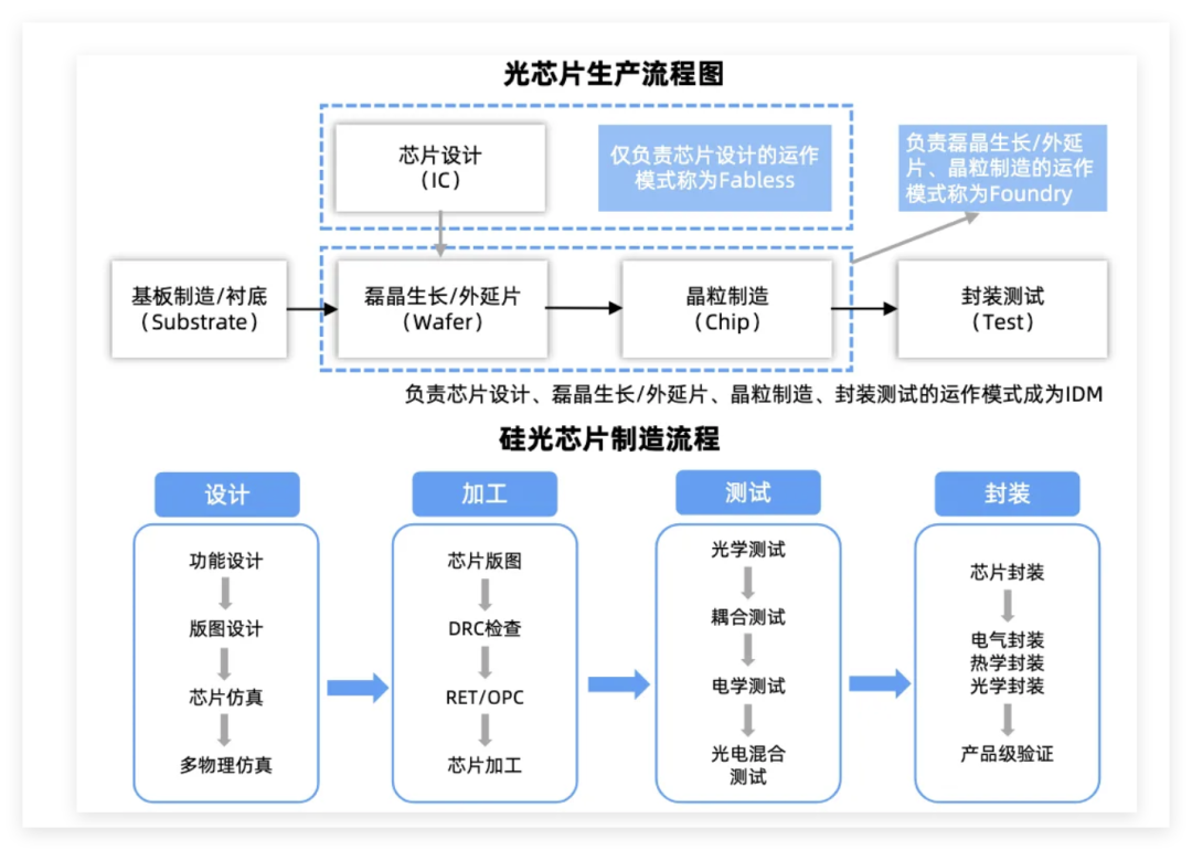 光芯片与硅光芯片制造流程:设计、加工、测试与封装