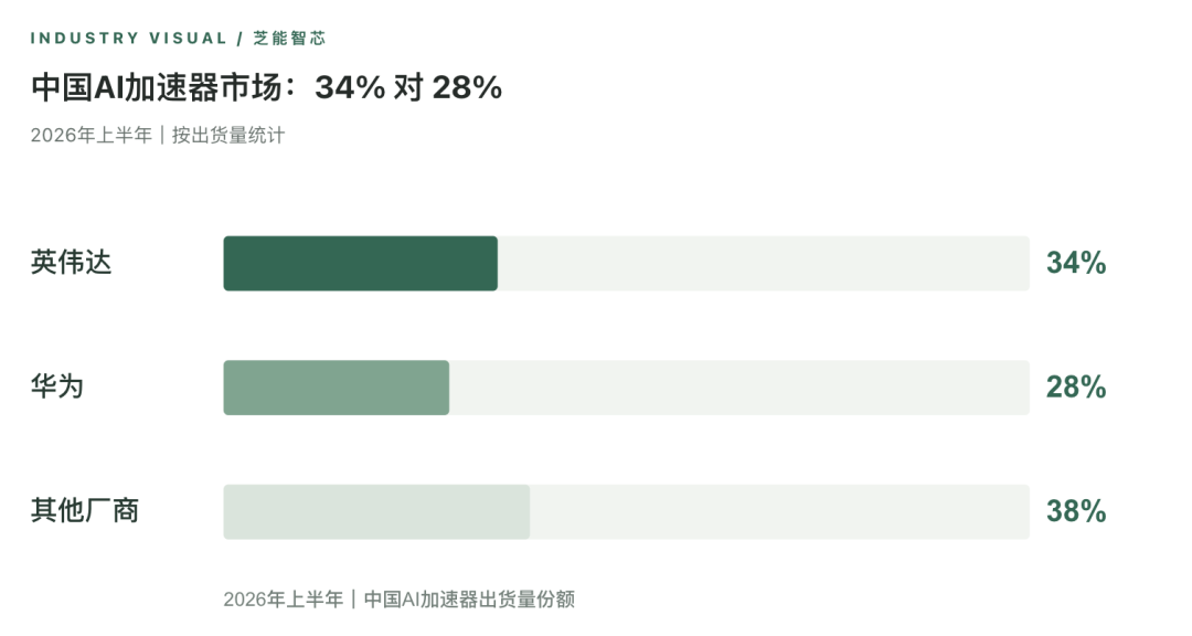2026年上半年中国AI加速器出货量份额:英伟达34%、华为28%、其他厂商38%