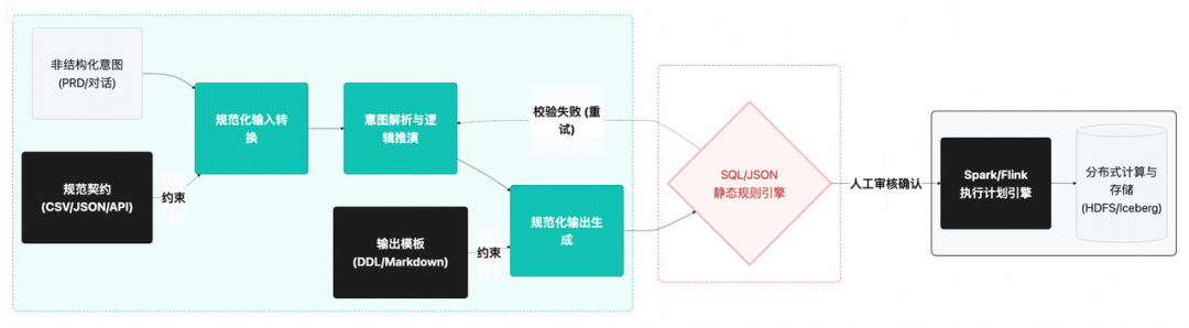非结构化意图解析流程图