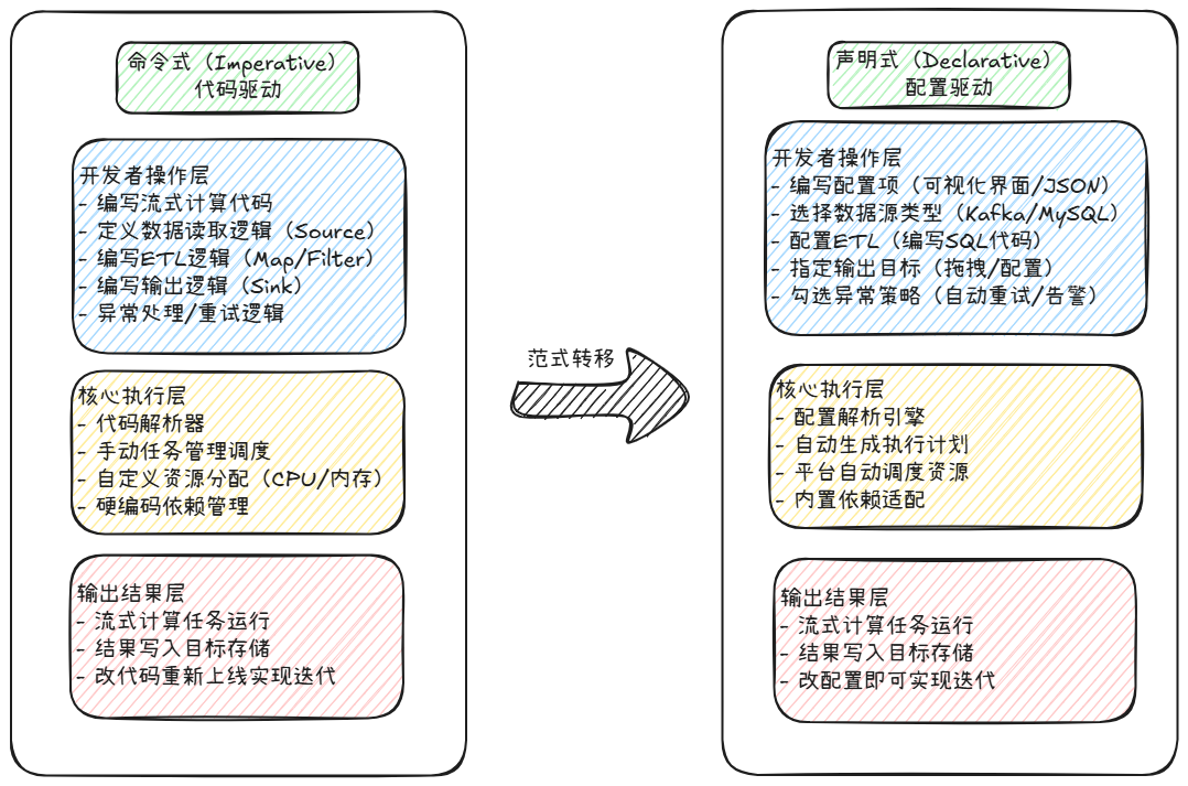 命令式与声明式编程范式对比