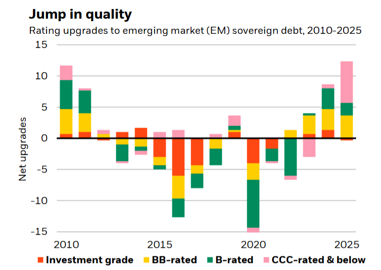 新兴市场主权债务评级净上调次数分布图（2010-2025）