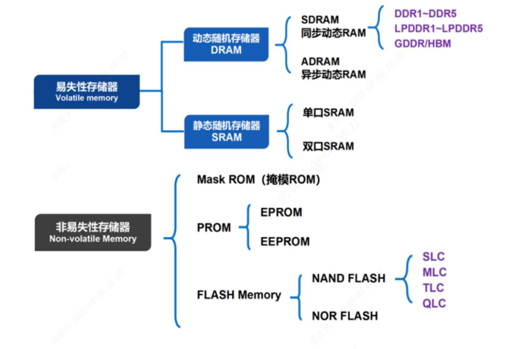 存储器分类结构图