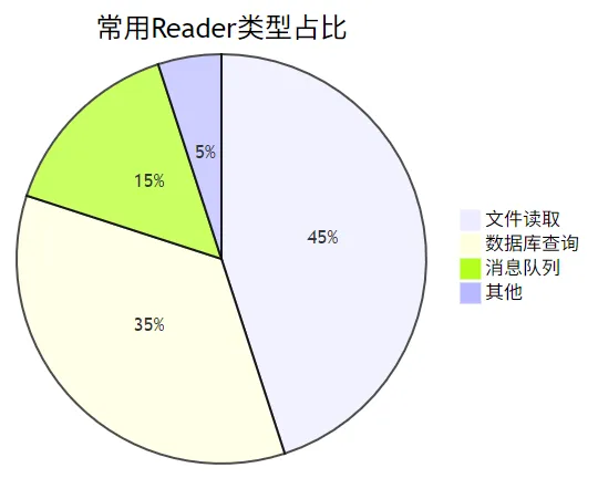 常用Reader类型占比饼图
