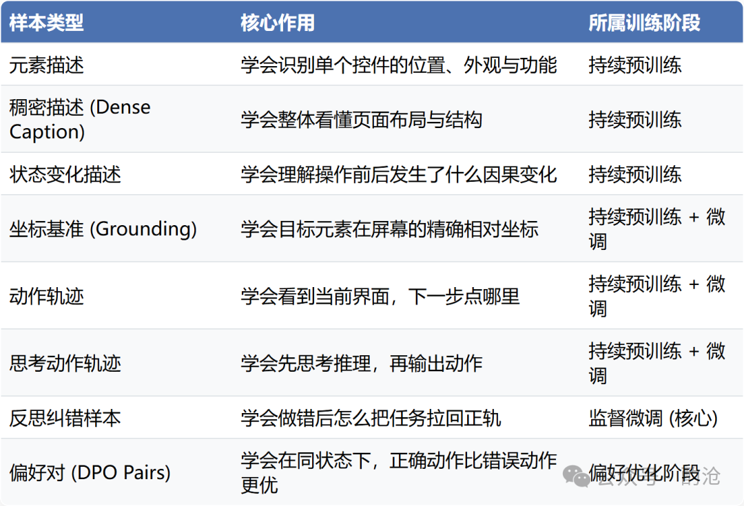样本类型、核心作用与所属训练阶段对照表