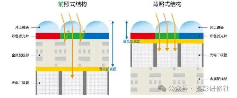 前后照式传感器结构对比