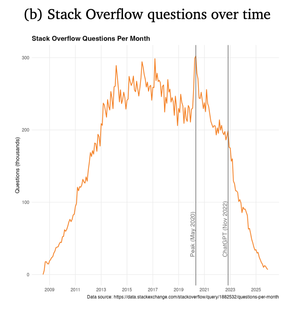 Stack Overflow月度问题数量变化趋势图