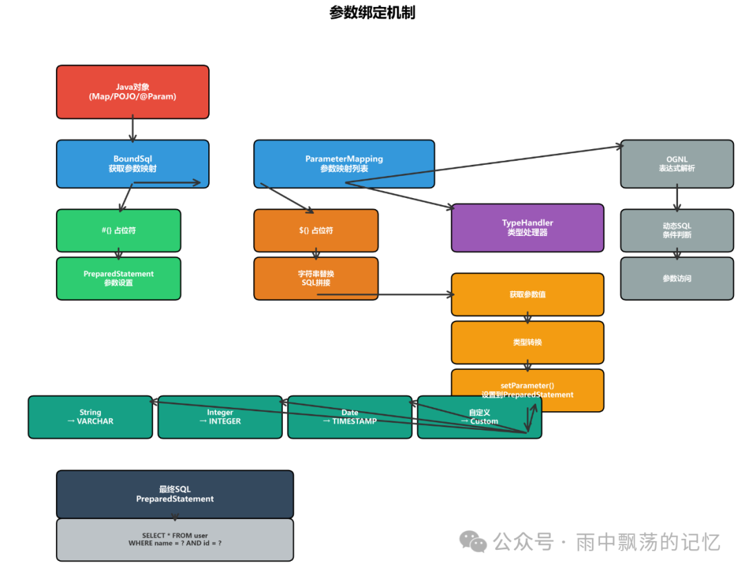 MyBatis参数绑定机制流程图