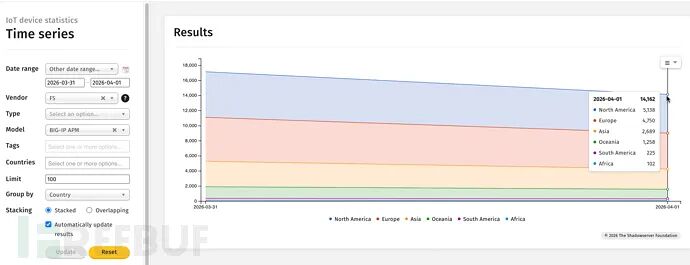 F5 BIG-IP APM暴露实例全球分布数据图
