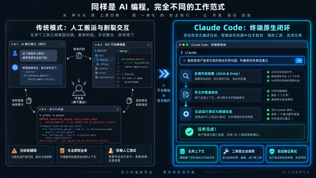 传统IDE补全与终端自主Agent工作范式对比