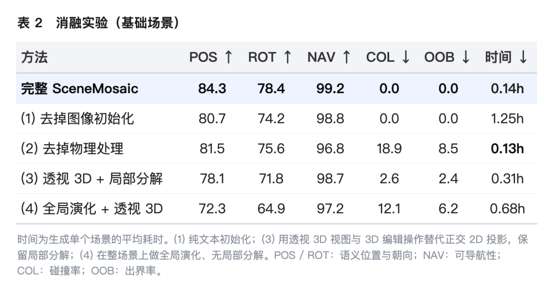 SceneMosaic 消融实验表格:图像初始化、物理处理与局部分解的影响