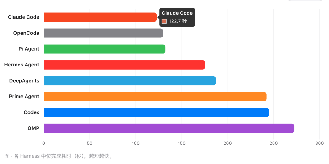 各 Harness 中位完成耗时条形图