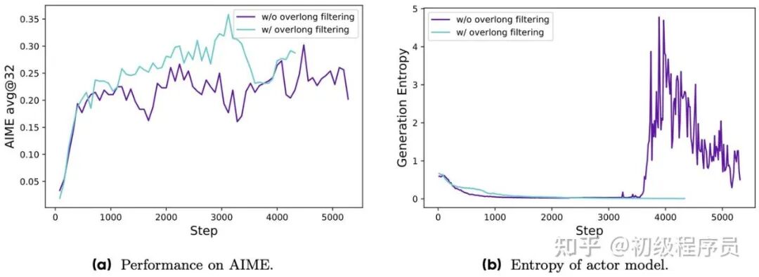 Overlong Filtering策略在AIME数据集上的性能与熵对比