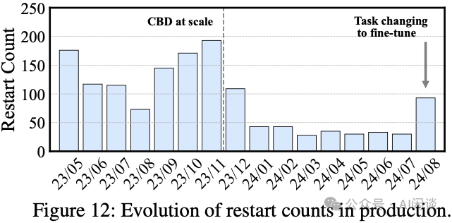 生产环境中重启次数的演进