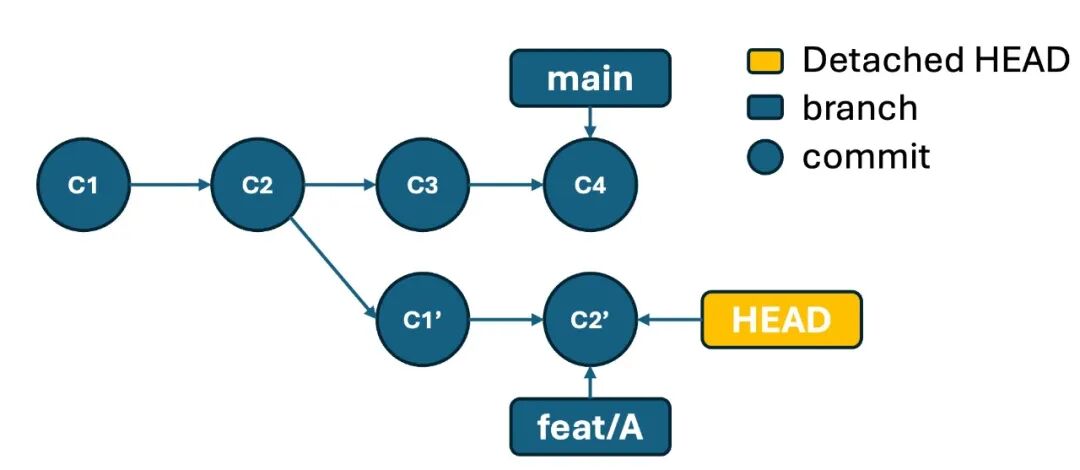 Git多人协作进阶：commit本质、merge方向与stash实战 - 图片 - 4
