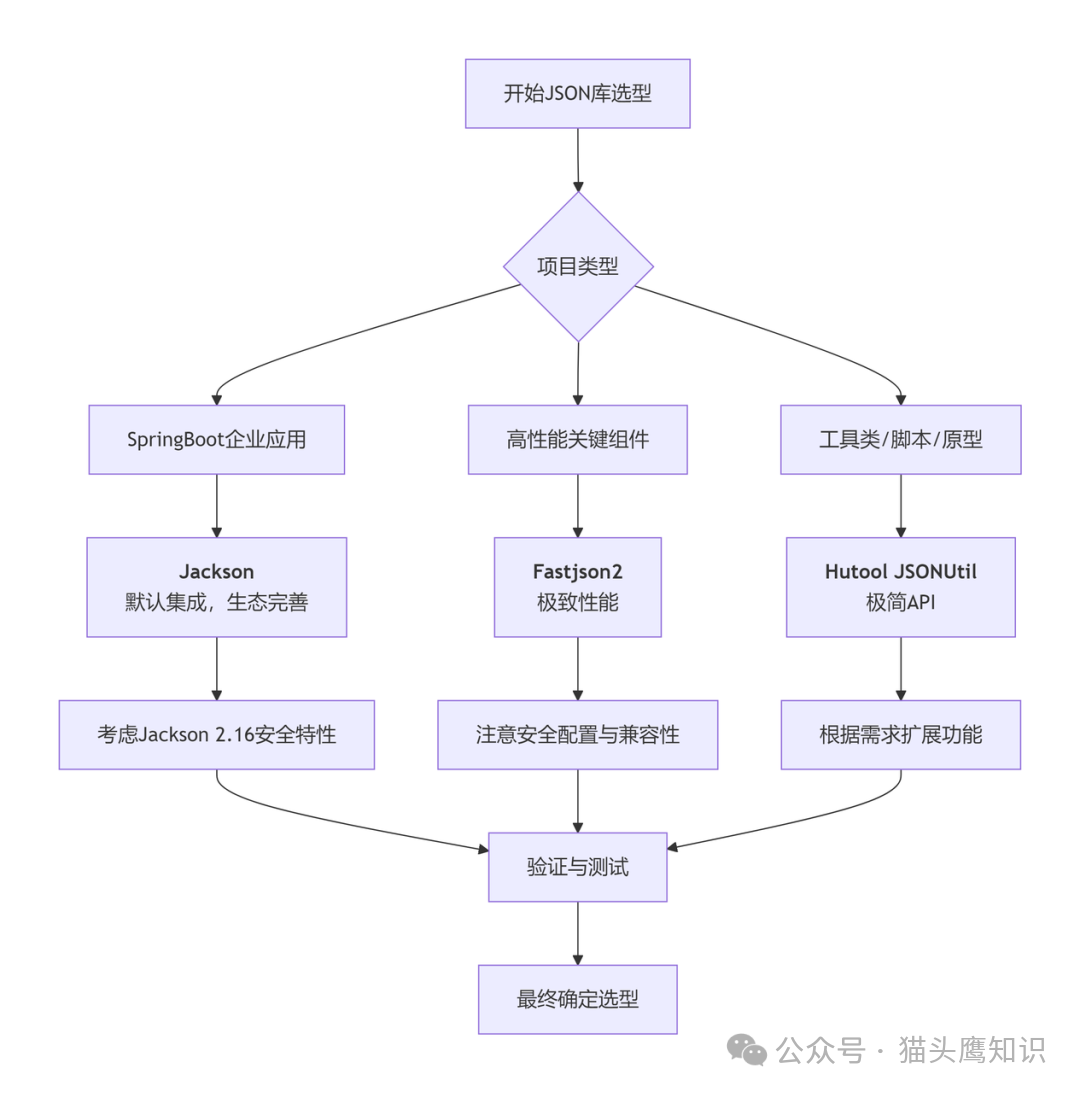 JSON库选型决策流程图