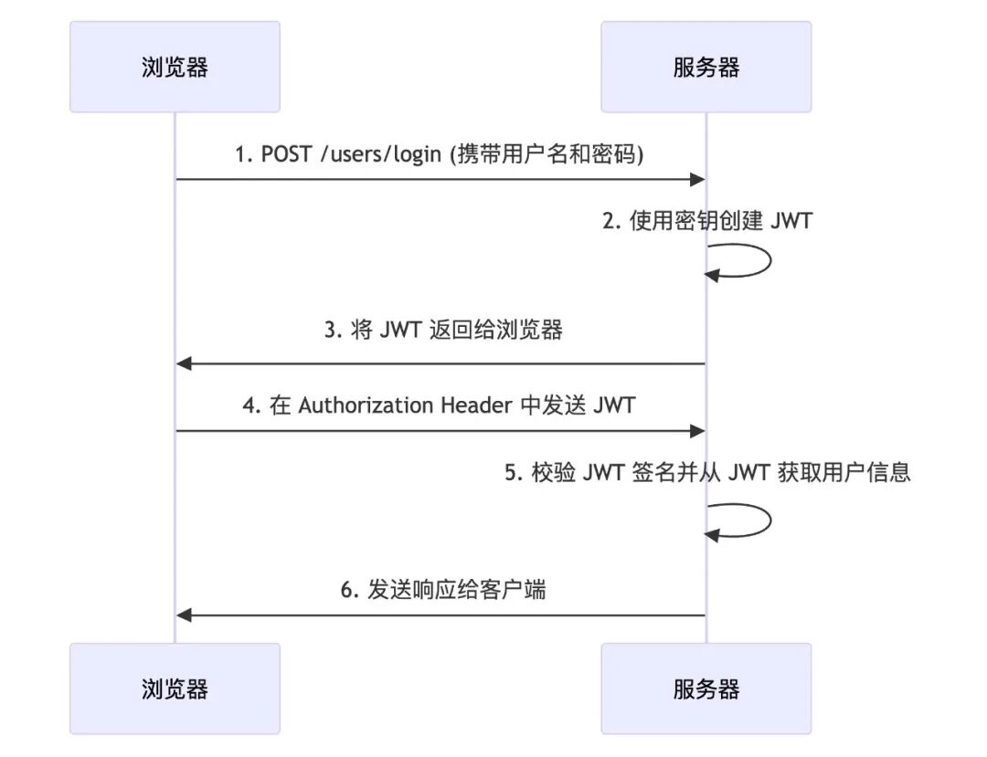 JWT认证完整交互流程图