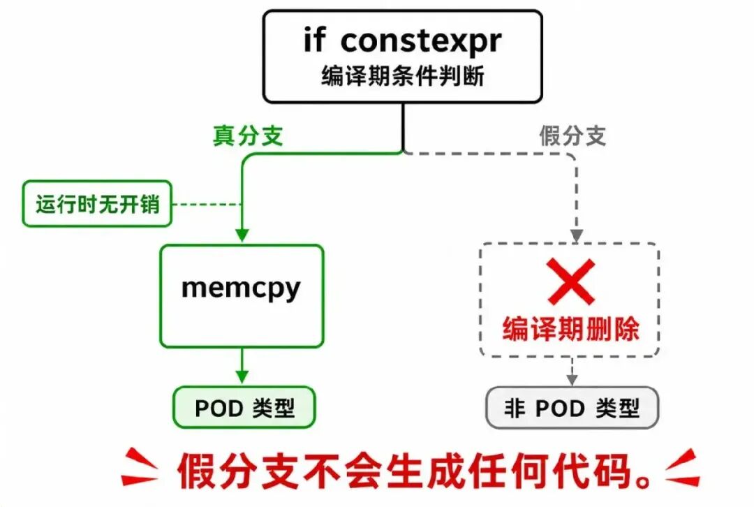 if constexpr编译期条件分支流程图:POD类型走memcpy高效路径,非POD分支在编译期就被删除