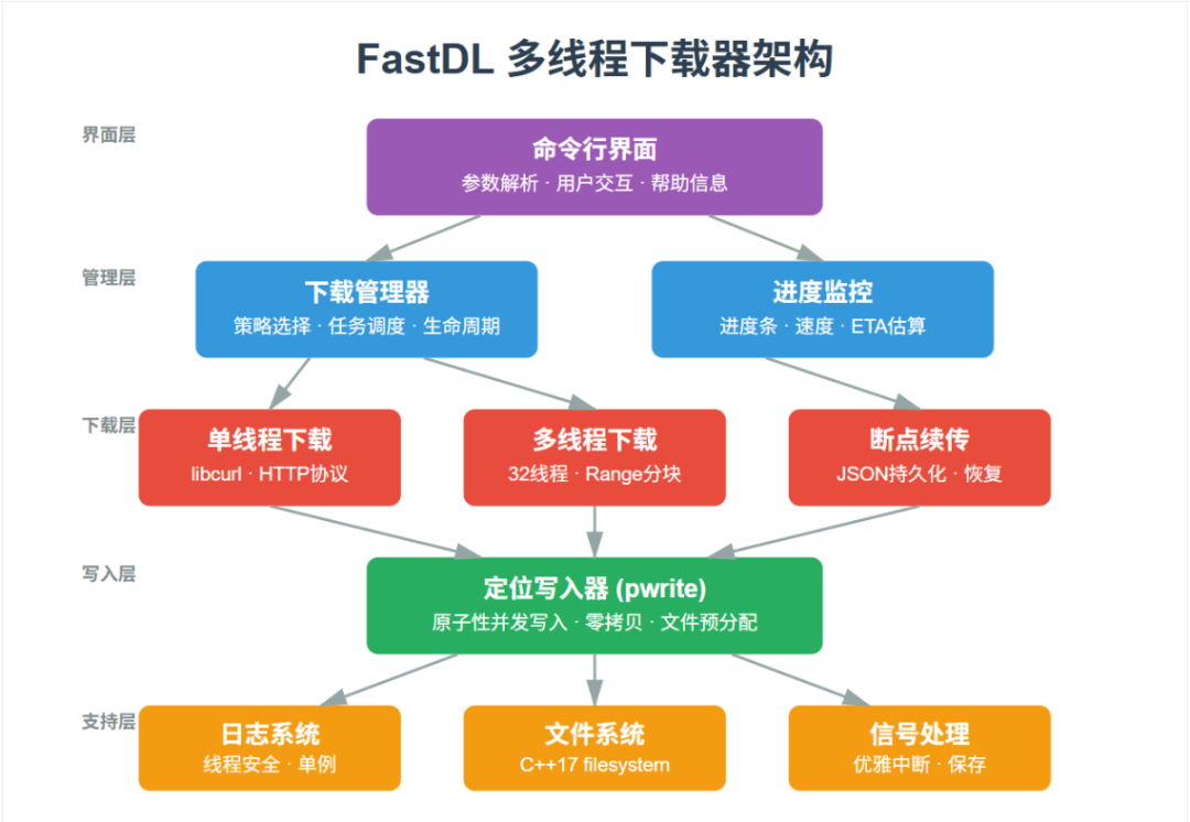 FastDL多线程下载器架构图
