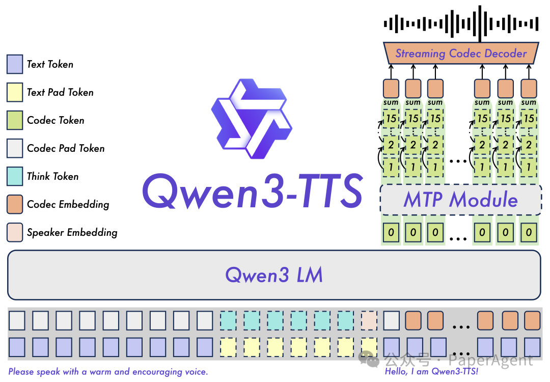 Qwen3-TTS模型架构图