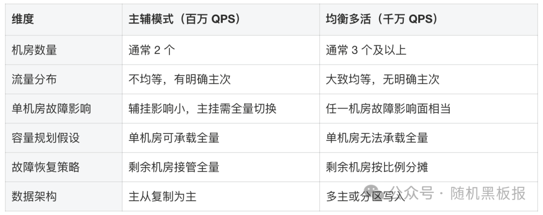 主辅模式与均衡多活对比表