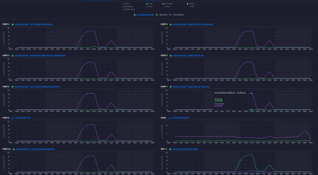 网络端口流量监控示意图