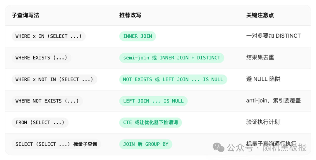 SQL子查询优化改写建议速查表