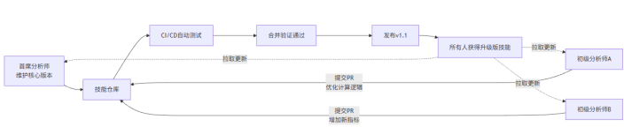 Skills网状协作模式流程图