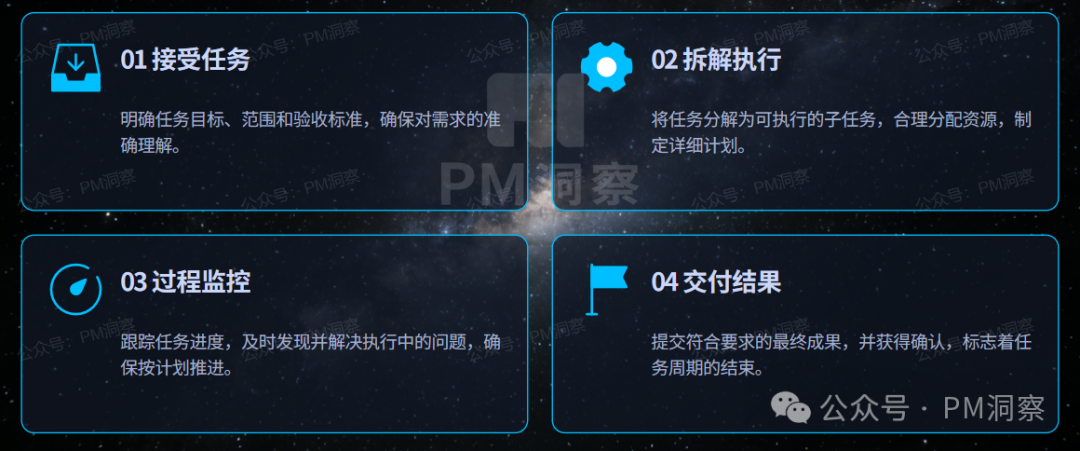 项目管理任务闭环流程图