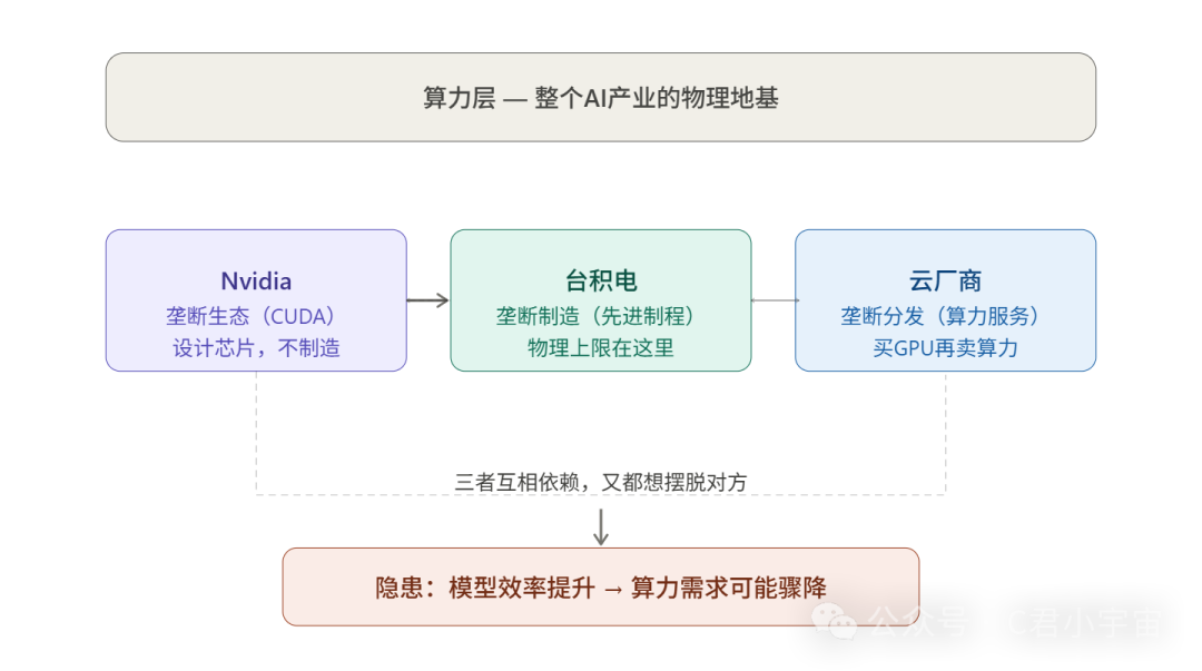 AI算力层生态结构图