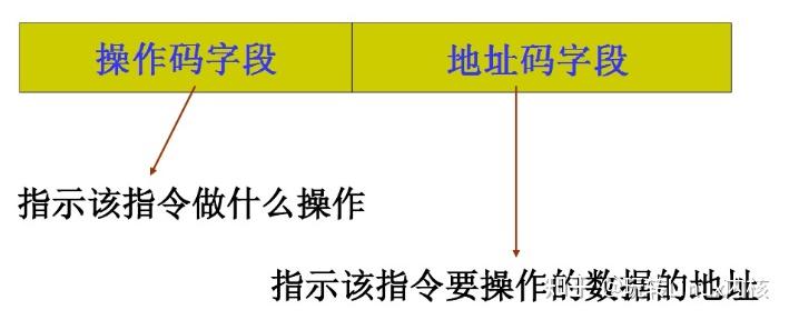 操作码字段与地址码字段示意图