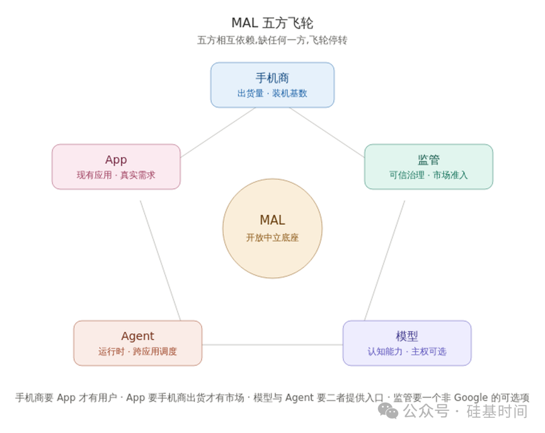 一张关于MAL五方飞轮的结构图。