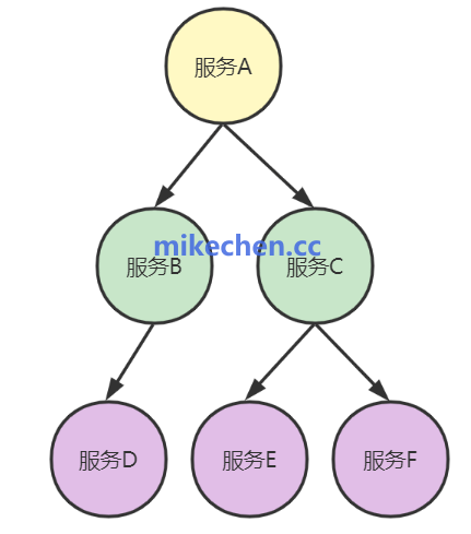 微服务熔断设计示意图