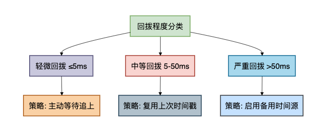 时钟回拨三级处理策略