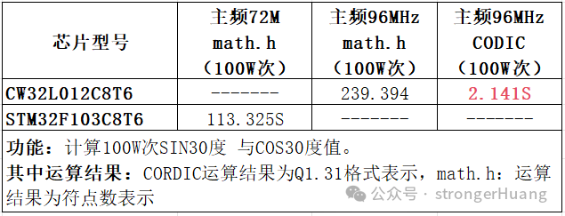 CORDIC加速与纯软件计算性能对比图
