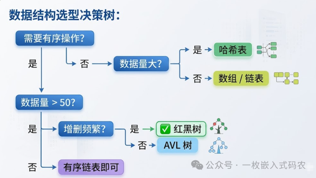 数据结构选型决策树