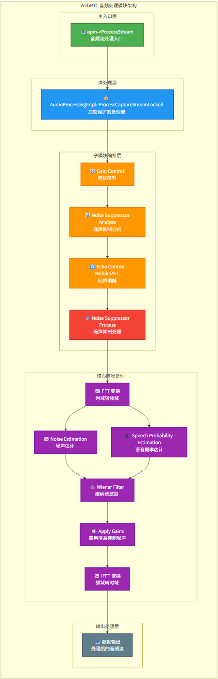 WebRTC音频处理模块架构图