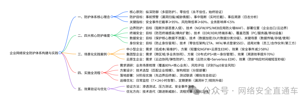 企业网络安全防护体系架构图