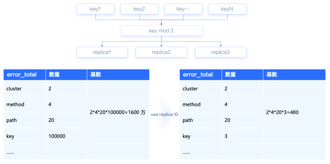 分片标识与业务Key基数对比图