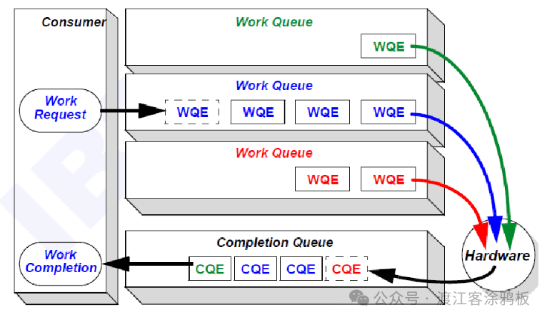 RDMA工作队列（WQE）与硬件交互架构图