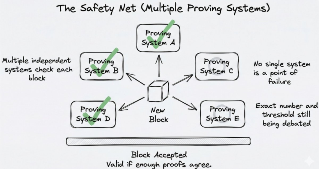 安全网示意图：多个独立的证明系统（A-E）共同校验新区块，没有一个系统是单点故障