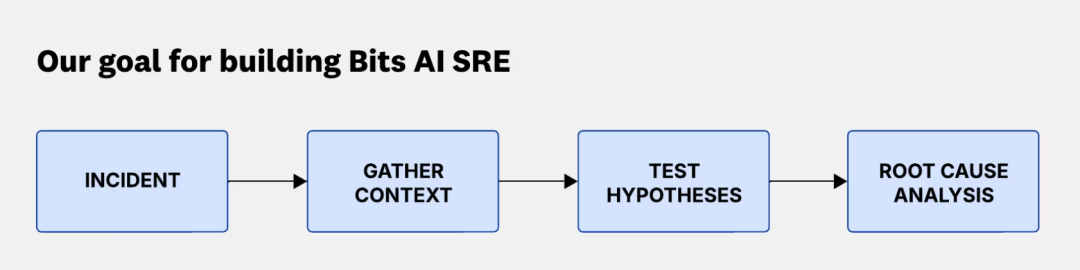 Bits AI SRE构建目标流程图