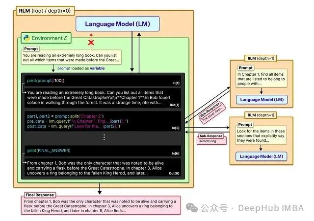 RLM 处理长书籍的架构图
