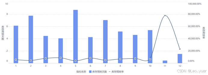 库存周转率分析图表示意图