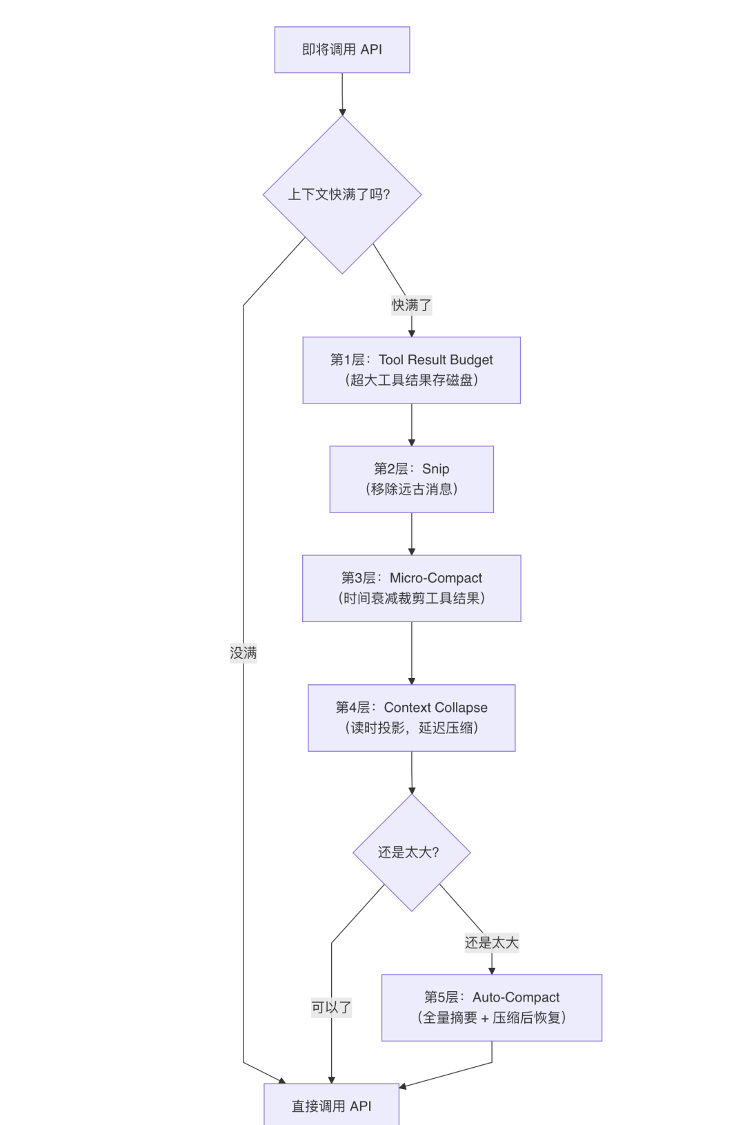 一张流程图,背景为白色,包含多个紫色矩形框和菱形判断框,通过黑色箭头连接。顶部为‘即将调用 API’矩形框,向下指向一个菱形判断框‘上下文快满了?’,其两个分支分别标注‘快满了’(向右)和‘没满’(向左)。‘快满了’分支依次经过‘第1层:Tool Result Budget(超大工具结果存磁盘)’、‘第2层:Snip(移除远古消息)’、‘第3层:Micro-Compact(时间衰减裁剪工具结果)’、‘第4层:Context Collapse(读时投影,延迟压缩)’,再进入一个菱形判断框‘还是太大?’,其两个分支分别为‘可以了’(向下)和‘还是太大’(向右),后者指向‘第5层:Auto-Compact(全量摘要 + 压缩后恢复)’。所有路径最终汇聚至底部的‘直接调用 API’矩形框。