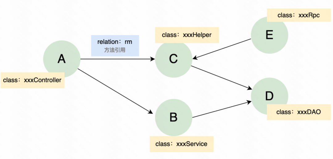 简化的代码元素关系图示例