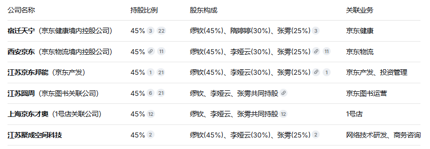 京东旗下公司持股比例及关联业务表