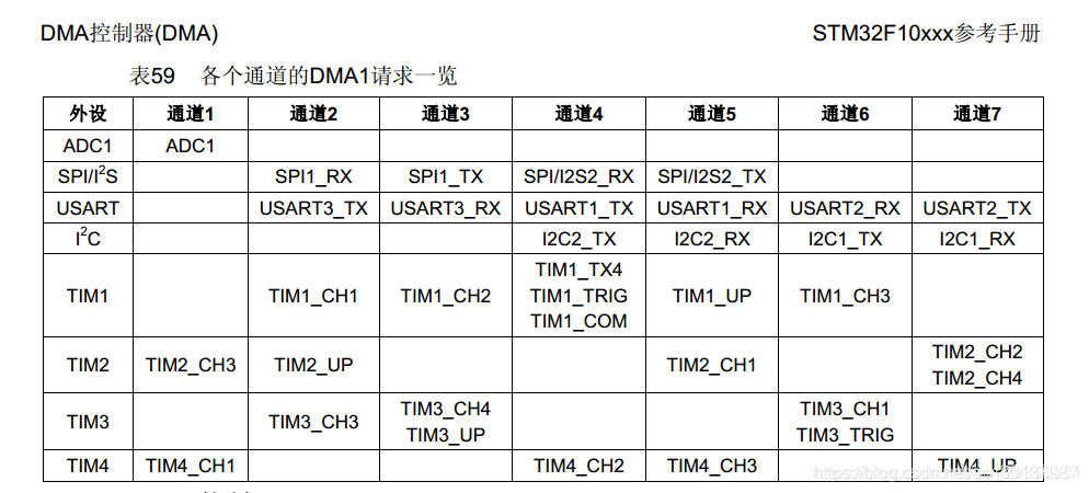 STM32F10xxx DMA1通道请求一览表
